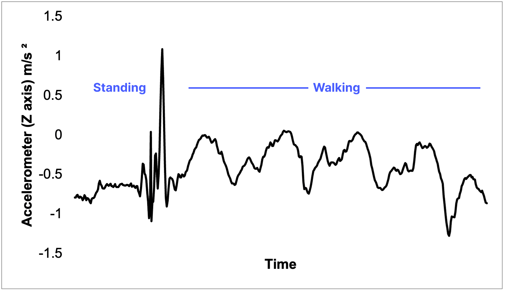 Acceleration while walking