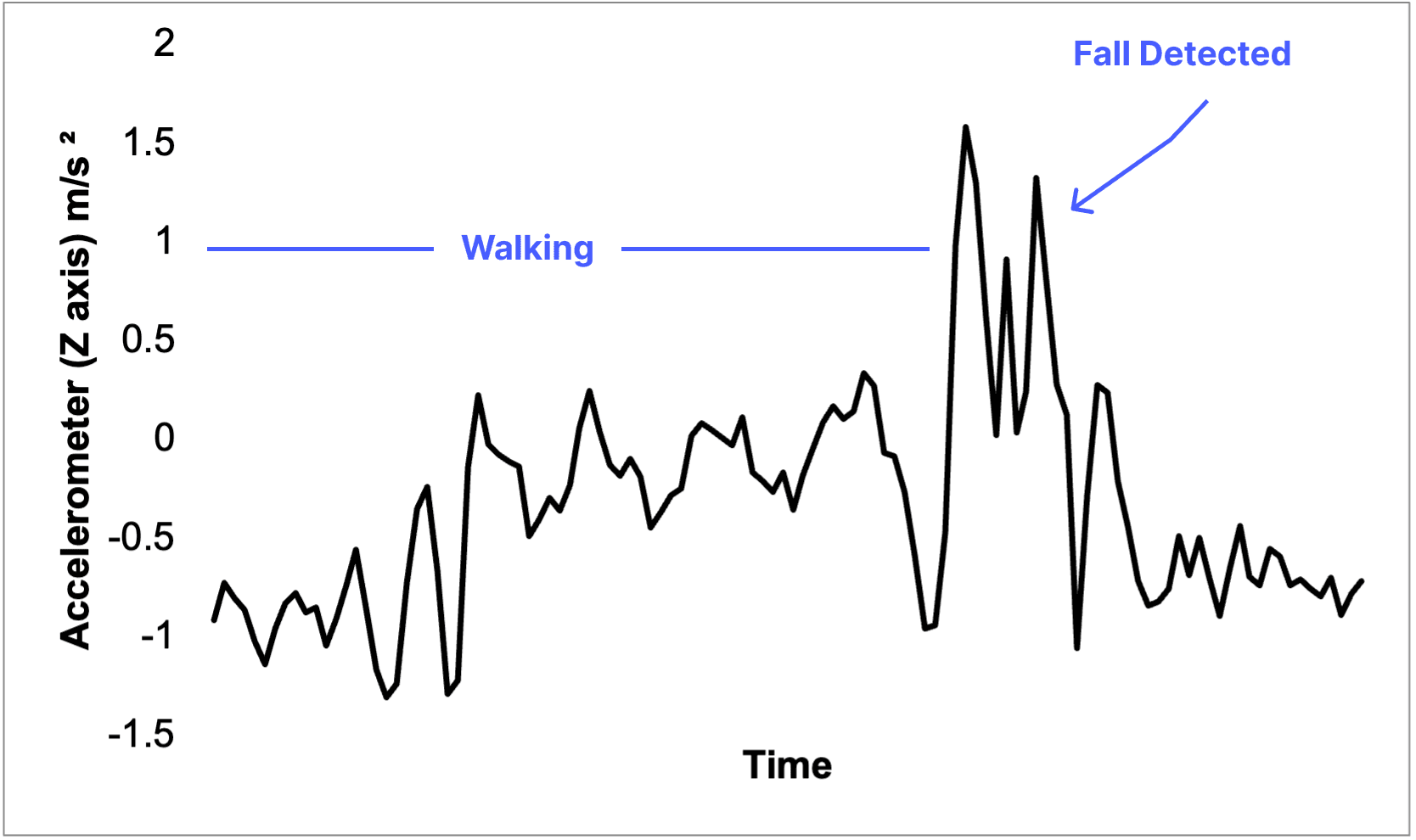 Fall Detection while walking